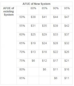 oil-furnce-savings-chart